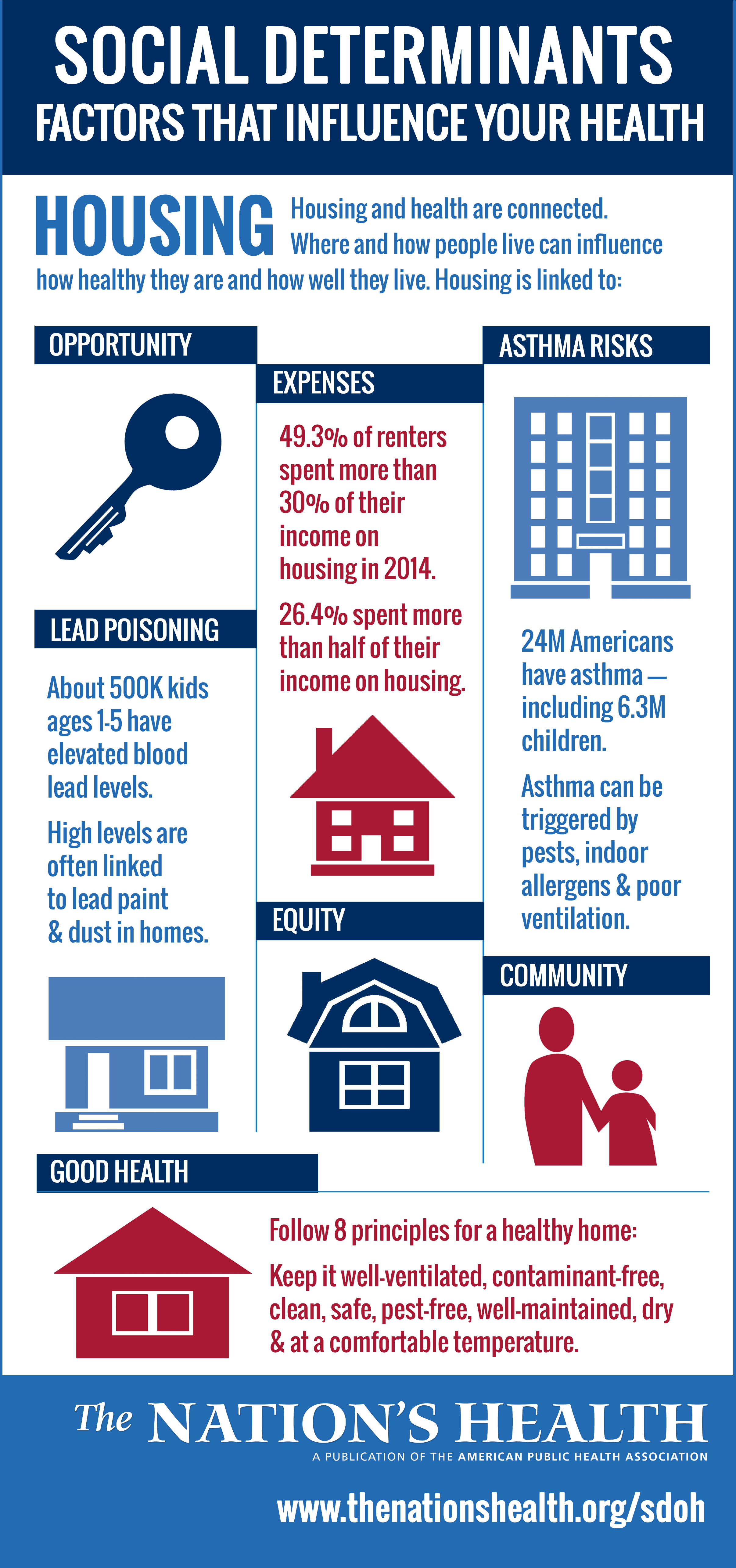 Infographics Social determinants of health The Nation's Health
