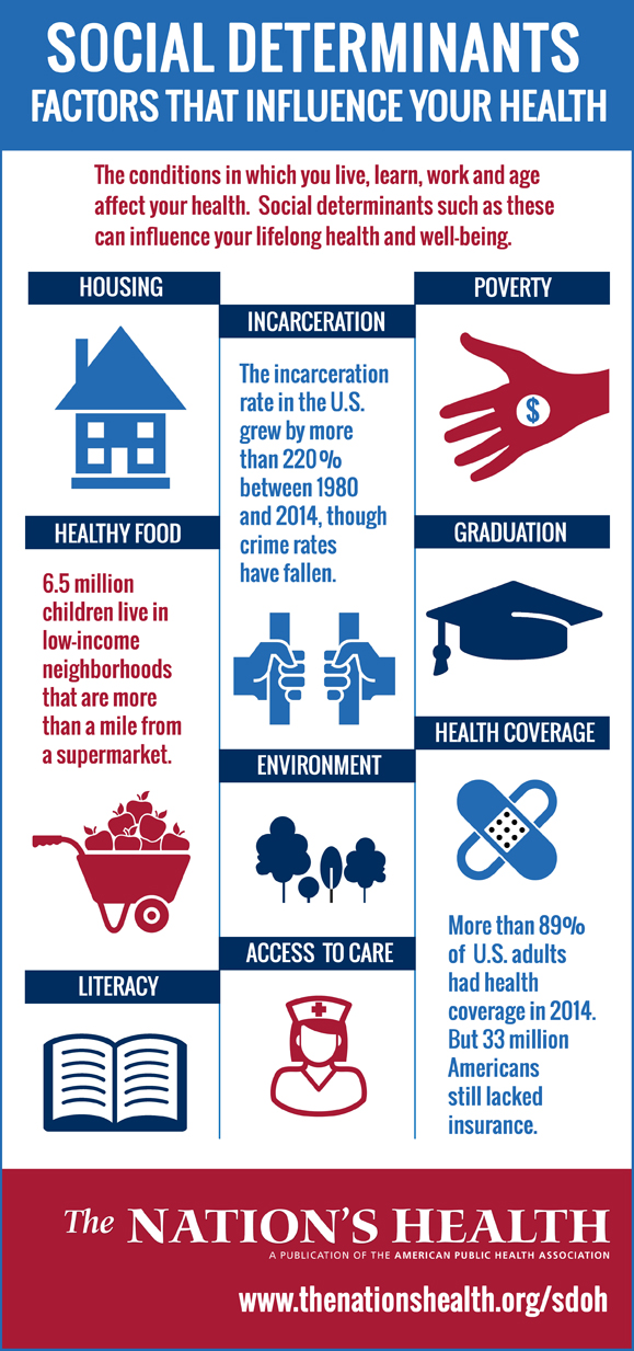 SDOH infographic